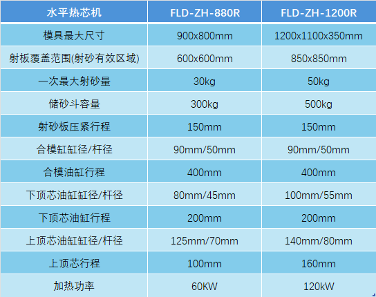 水平分型热芯盒制芯机